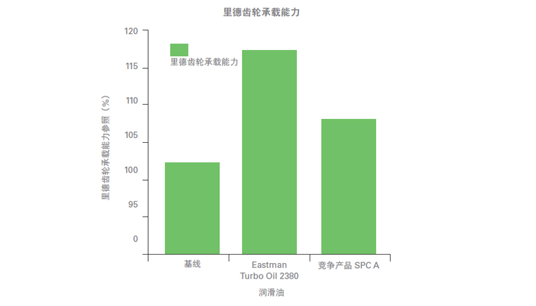 測試2380航空潤滑油的承載能力、附件性能、低溫粘.jpg